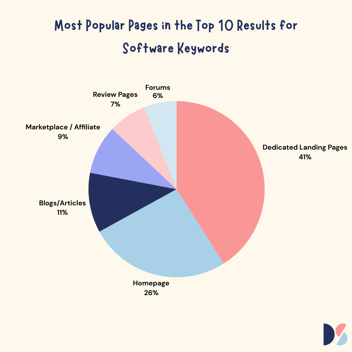 Pie chart showing the most popular pages in Top 10 results for software leywords