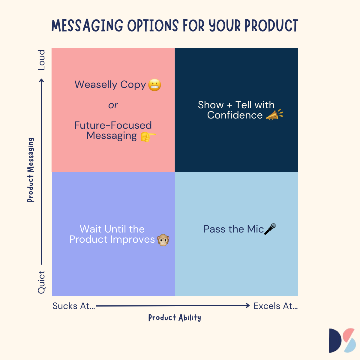 Graph showing a product messaging framework