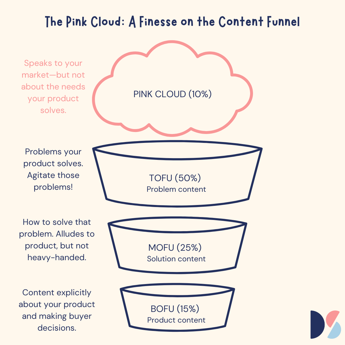 content funnel showing the pink cloud