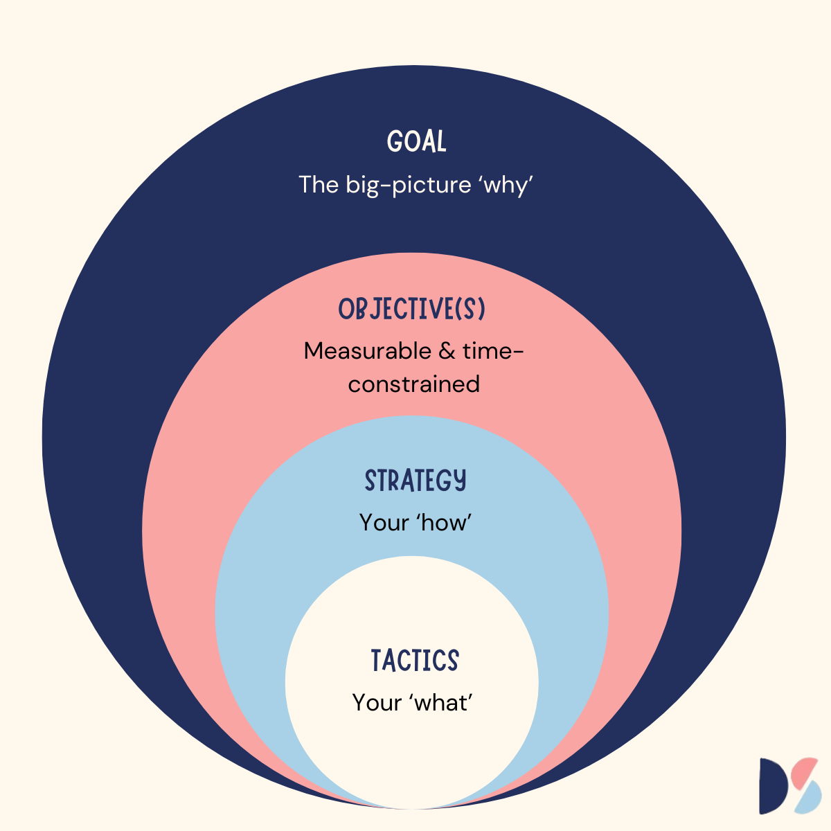 Image showing goals, objectives, strategy, tactics