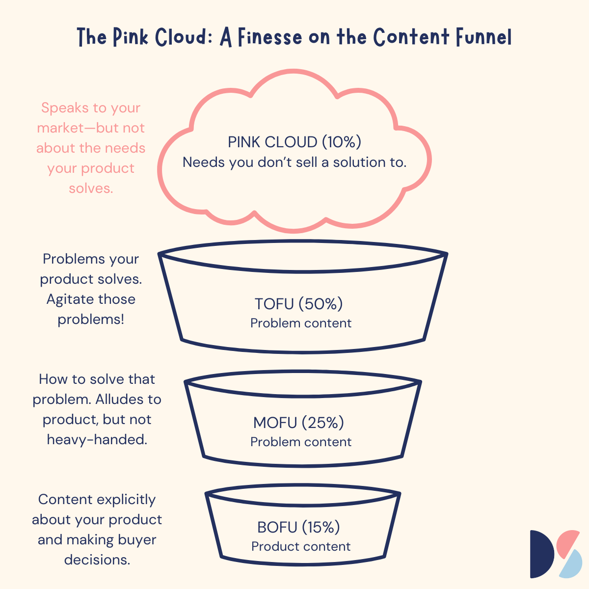 The content funnel showing target %'s of each stage and the pink cloud.