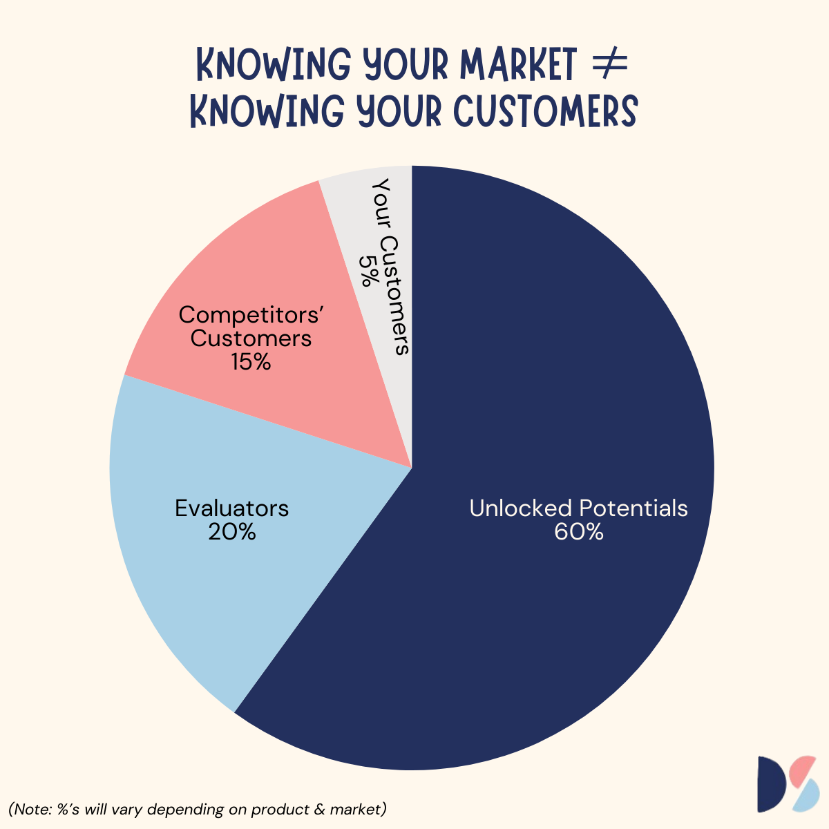 pie chart showing a possible breakdown of your market